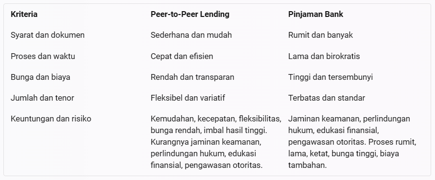 pinjaman bank vs pinjaman p2p